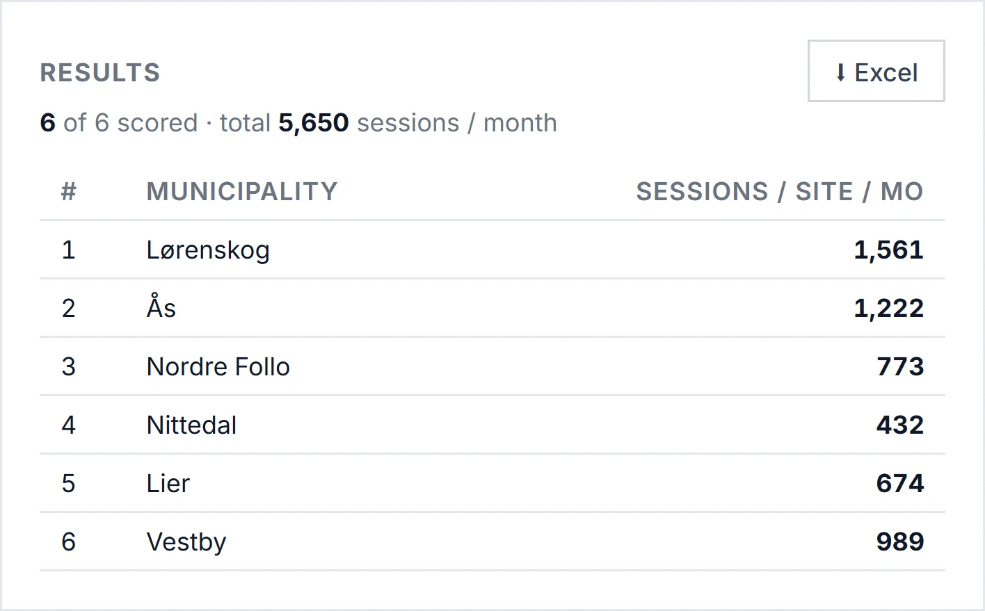 A list of candidate sites scored side by side with expected monthly sessions