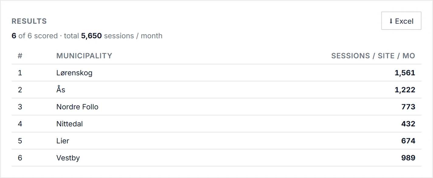 A list of candidate sites scored side by side with expected monthly sessions