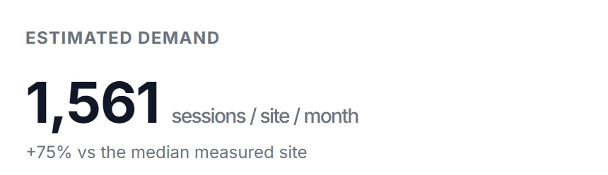 Estimated demand: 1,561 sessions per month, 75% above the median measured site