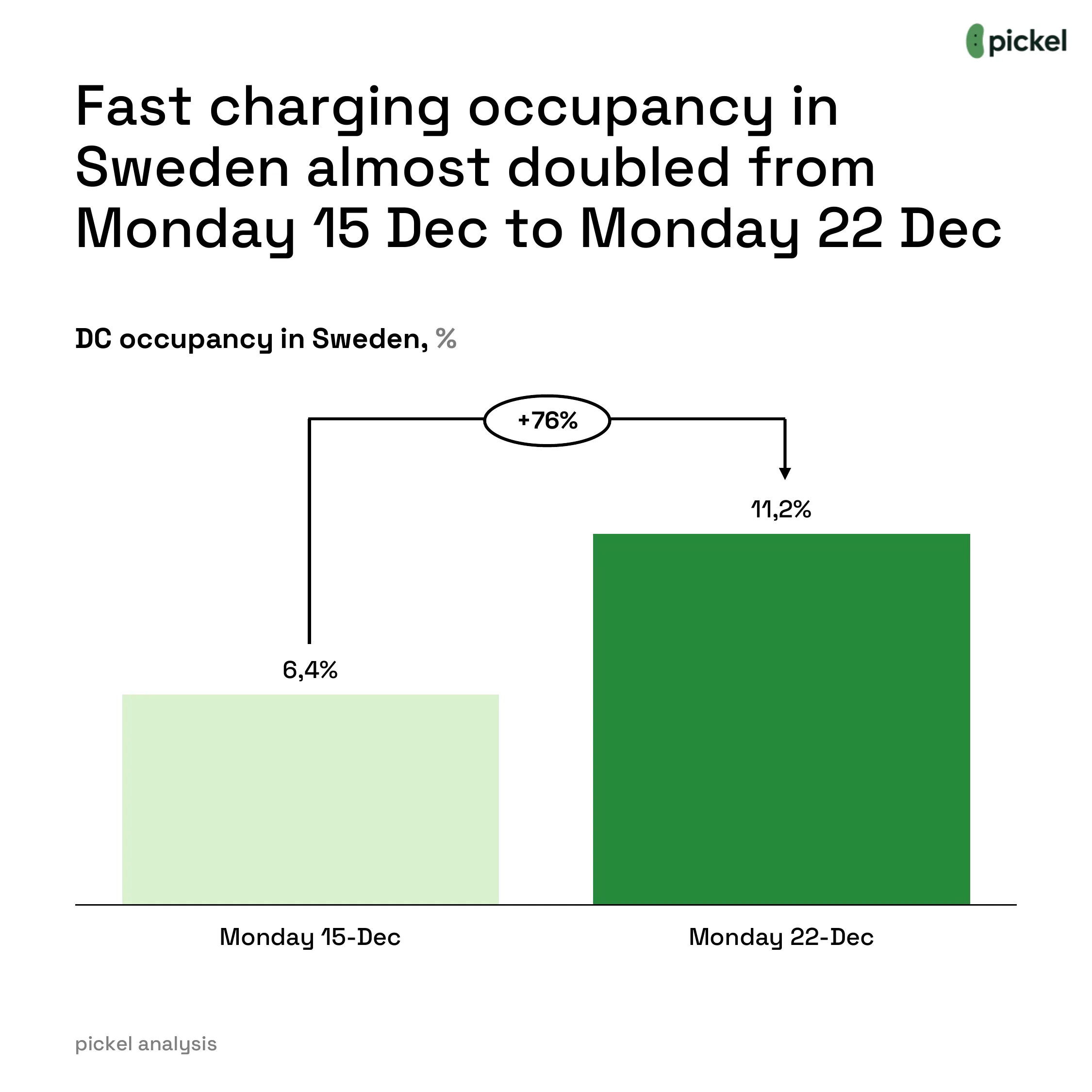 How Does Christmas Impact Charging Demand?, chart