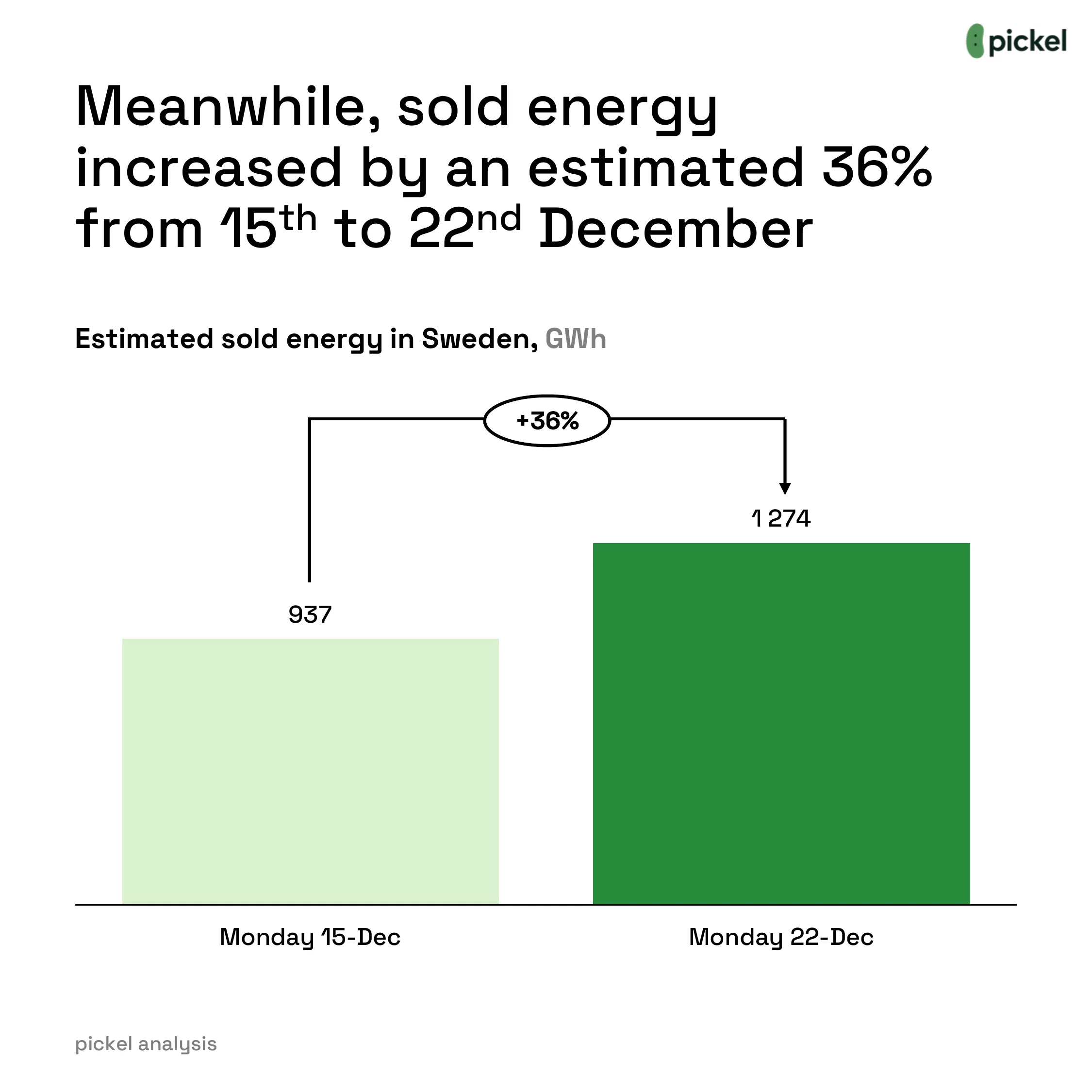 How Does Christmas Impact Charging Demand?, chart