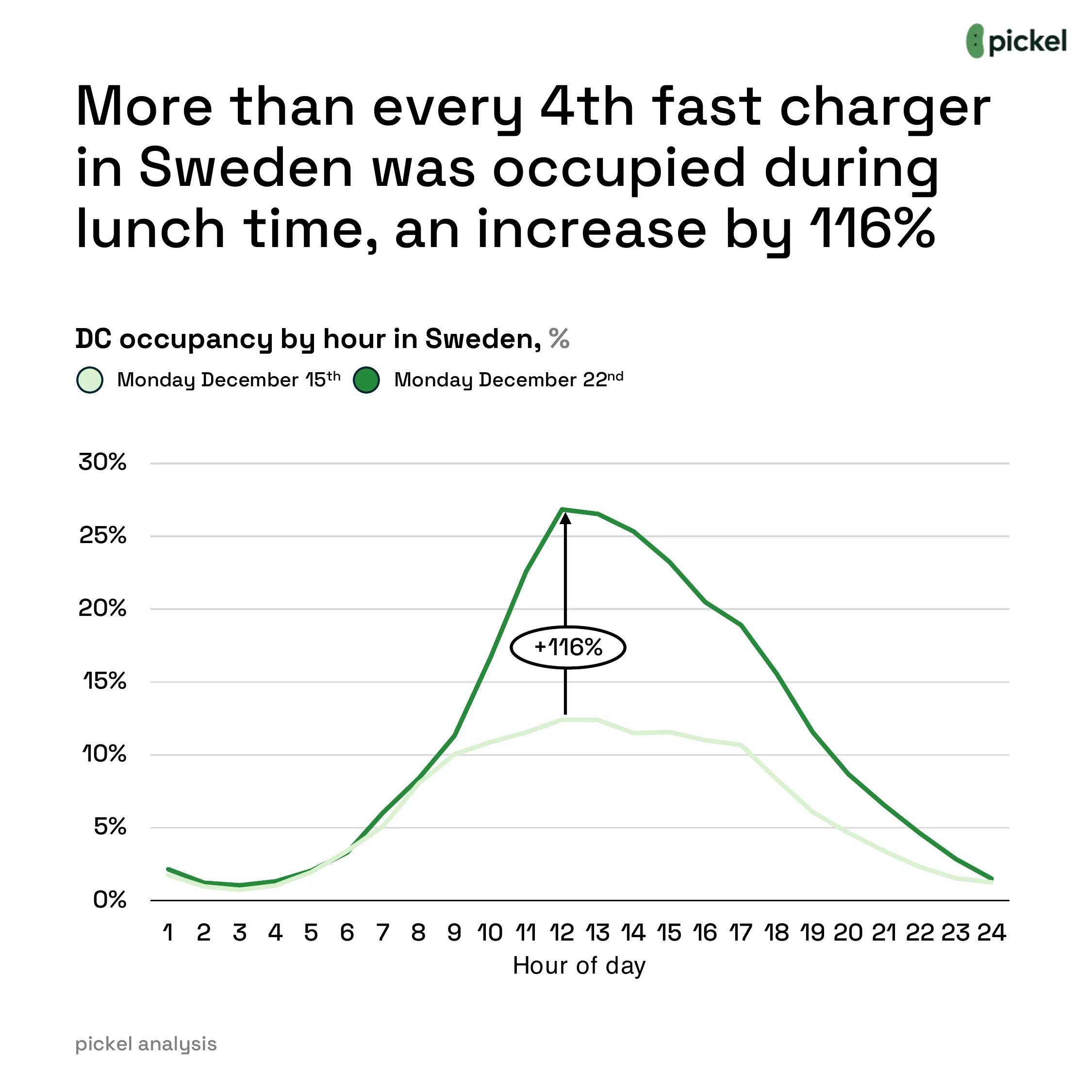 How Does Christmas Impact Charging Demand?, chart