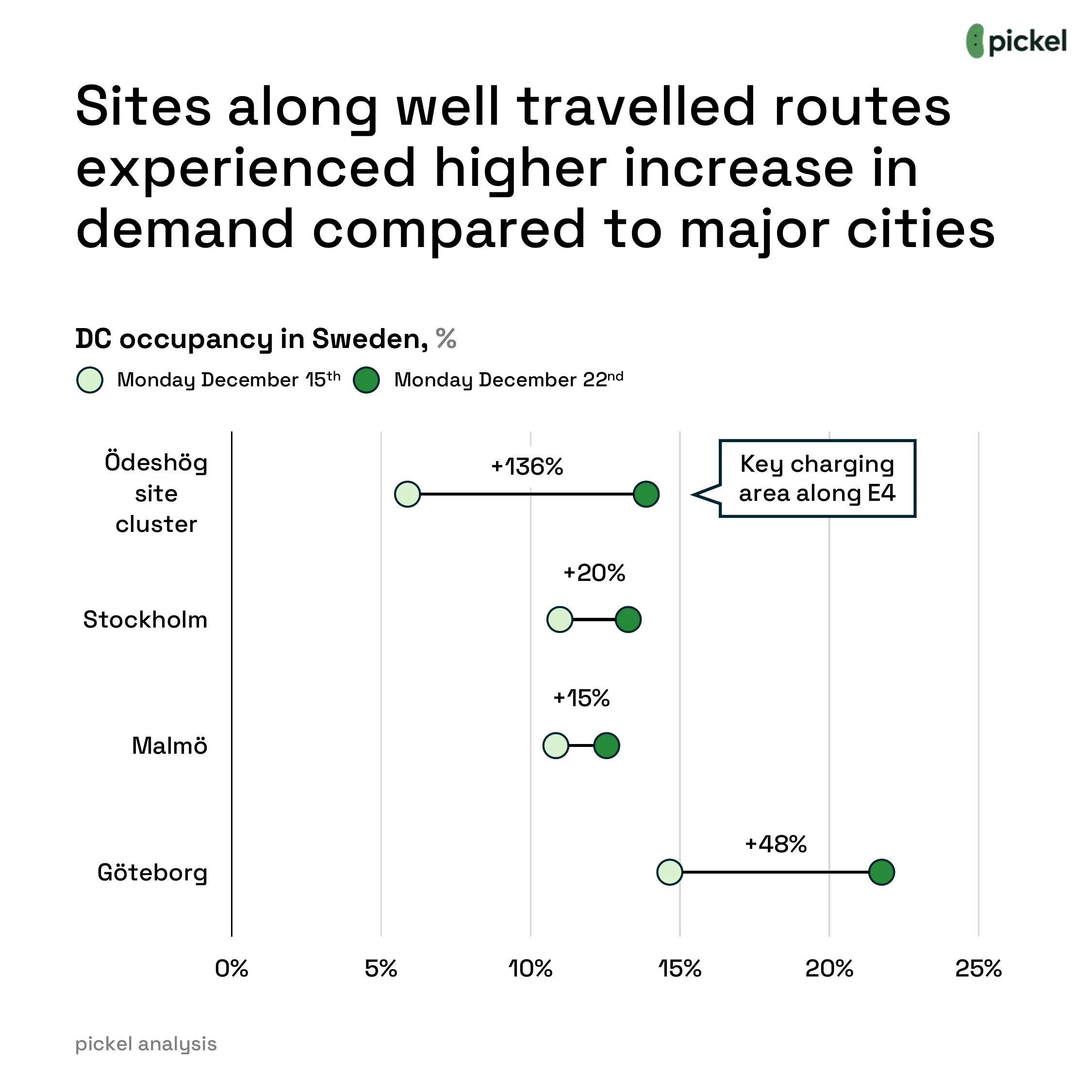 How Does Christmas Impact Charging Demand?, chart