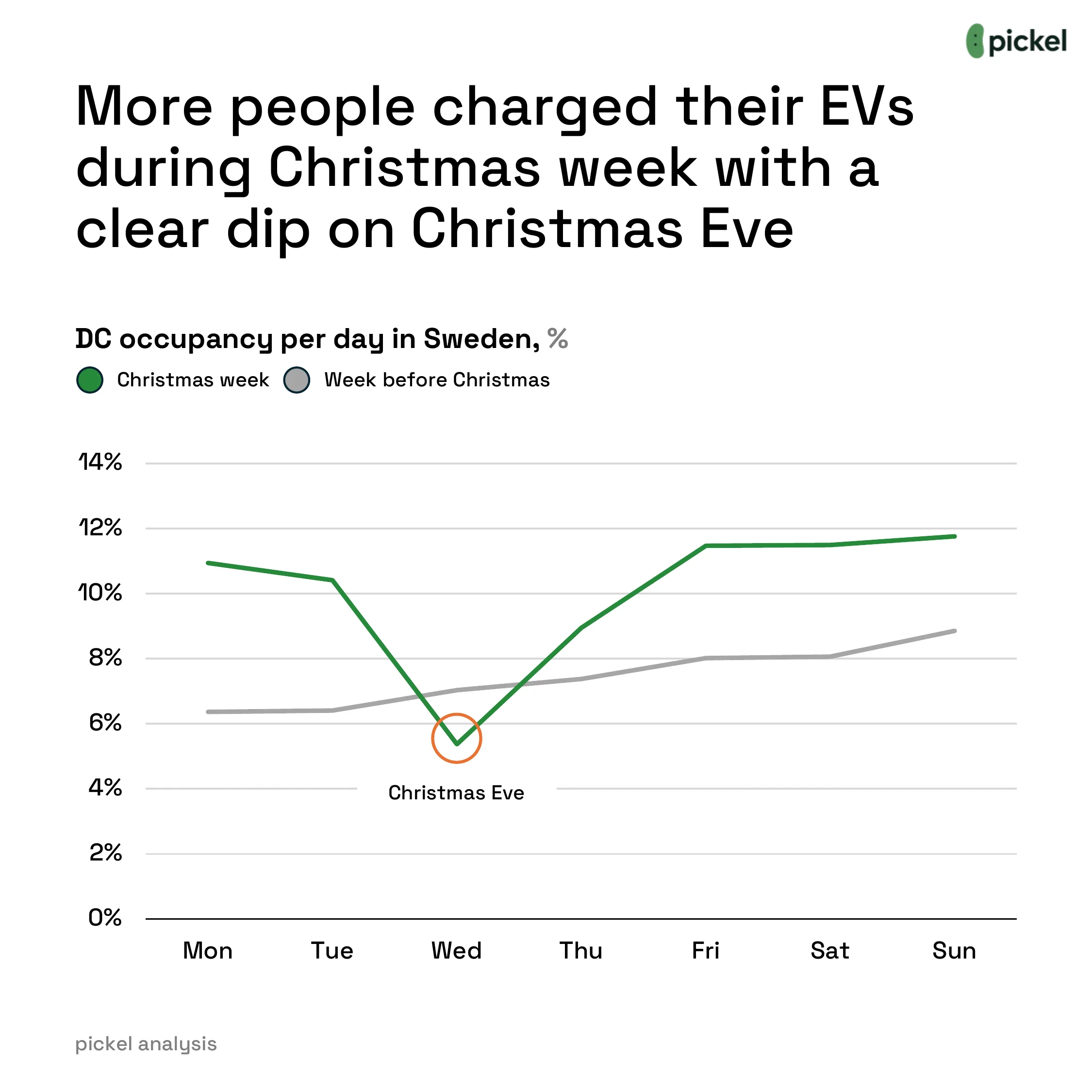 What Happened at EV Chargers During Christmas Week in Sweden?, chart