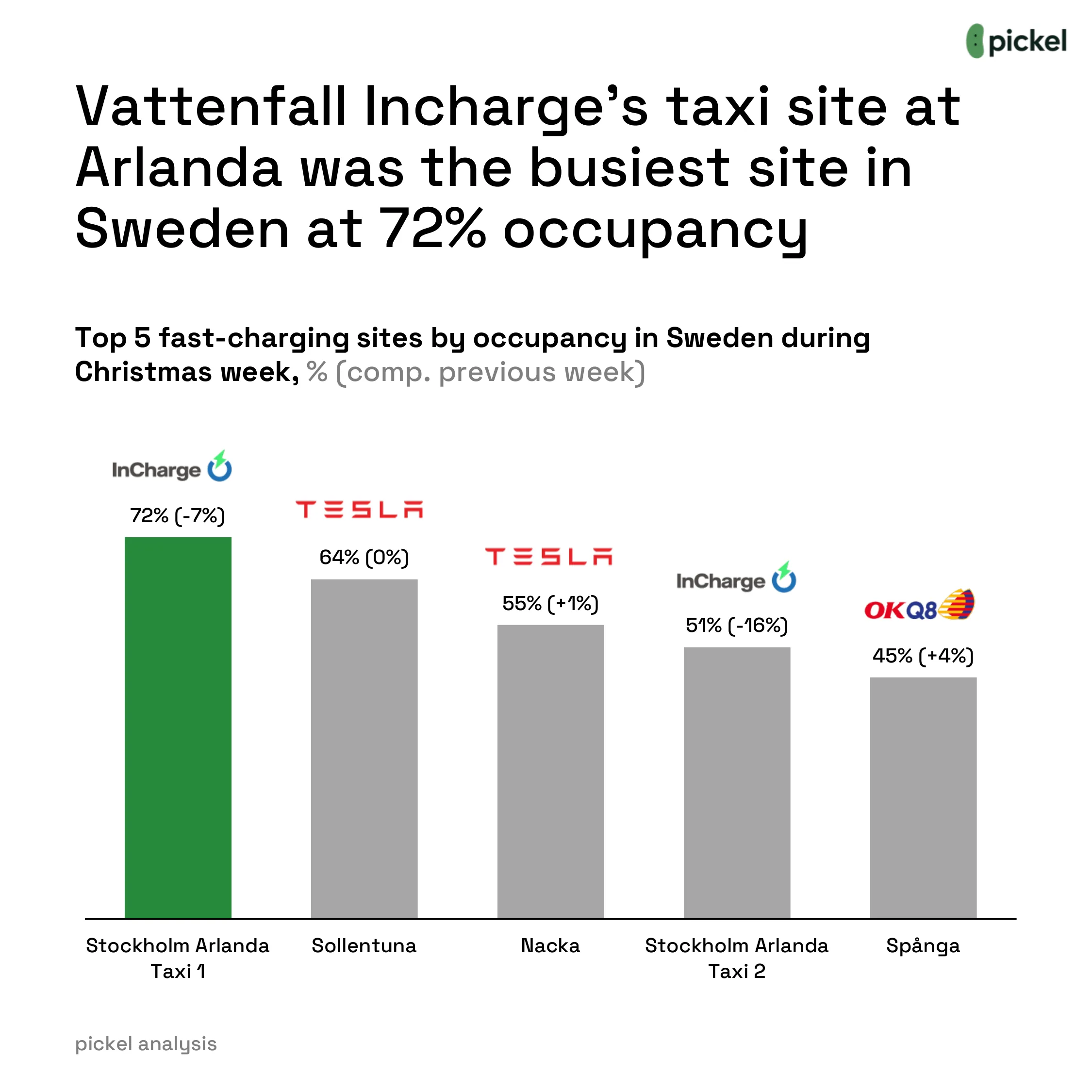 What Happened at EV Chargers During Christmas Week in Sweden?, chart