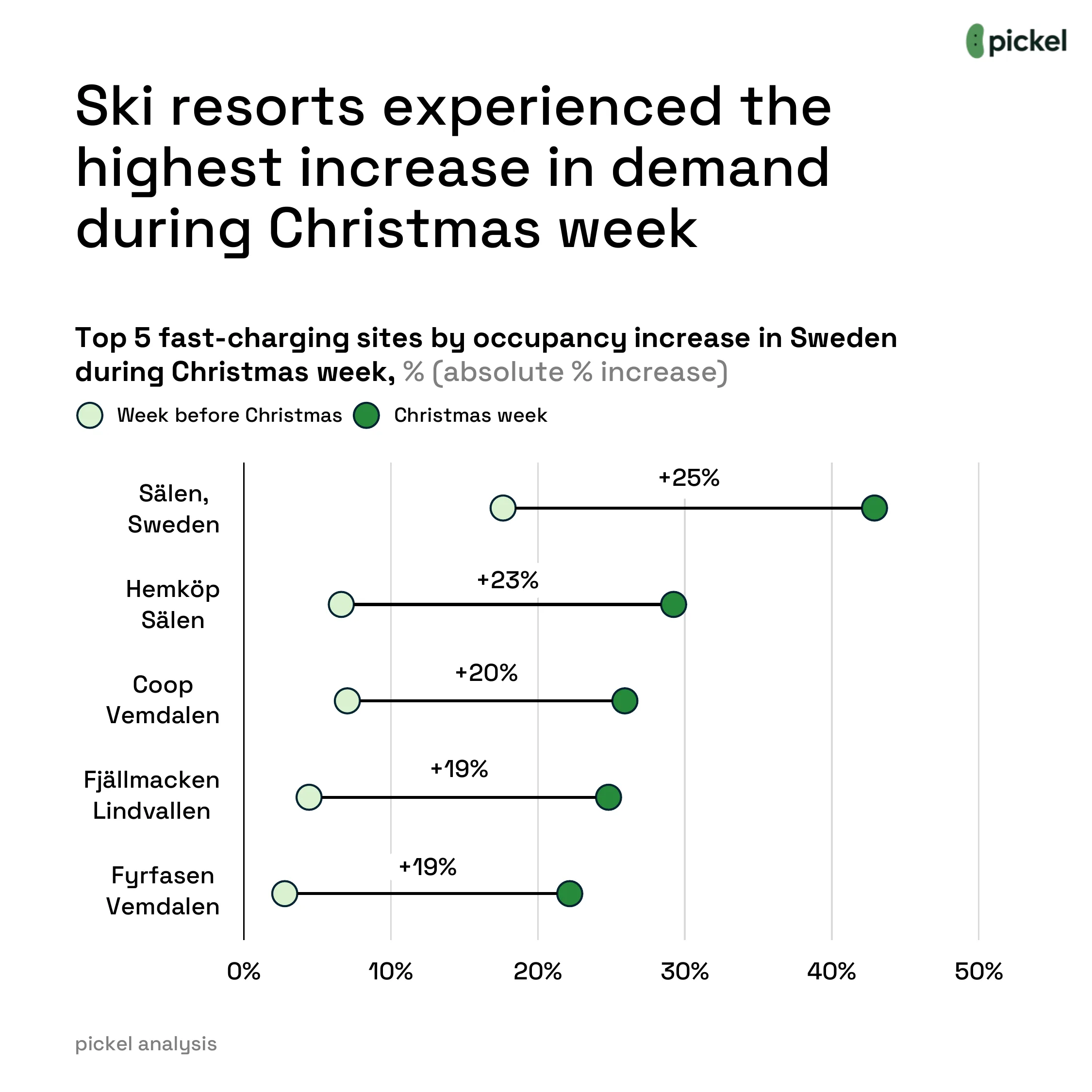 What Happened at EV Chargers During Christmas Week in Sweden?, chart