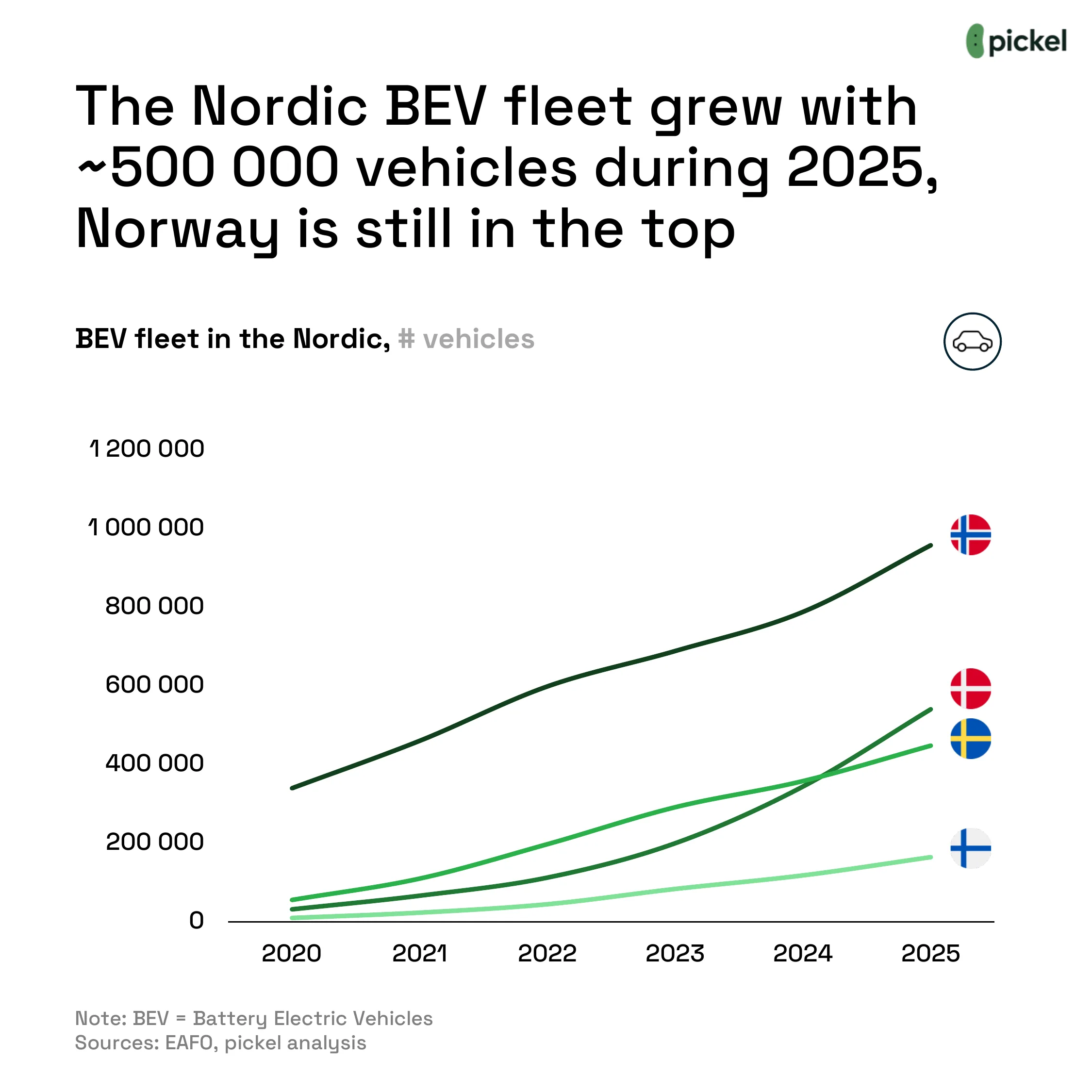 A Break in the Trend for Nordic EV Charging, chart