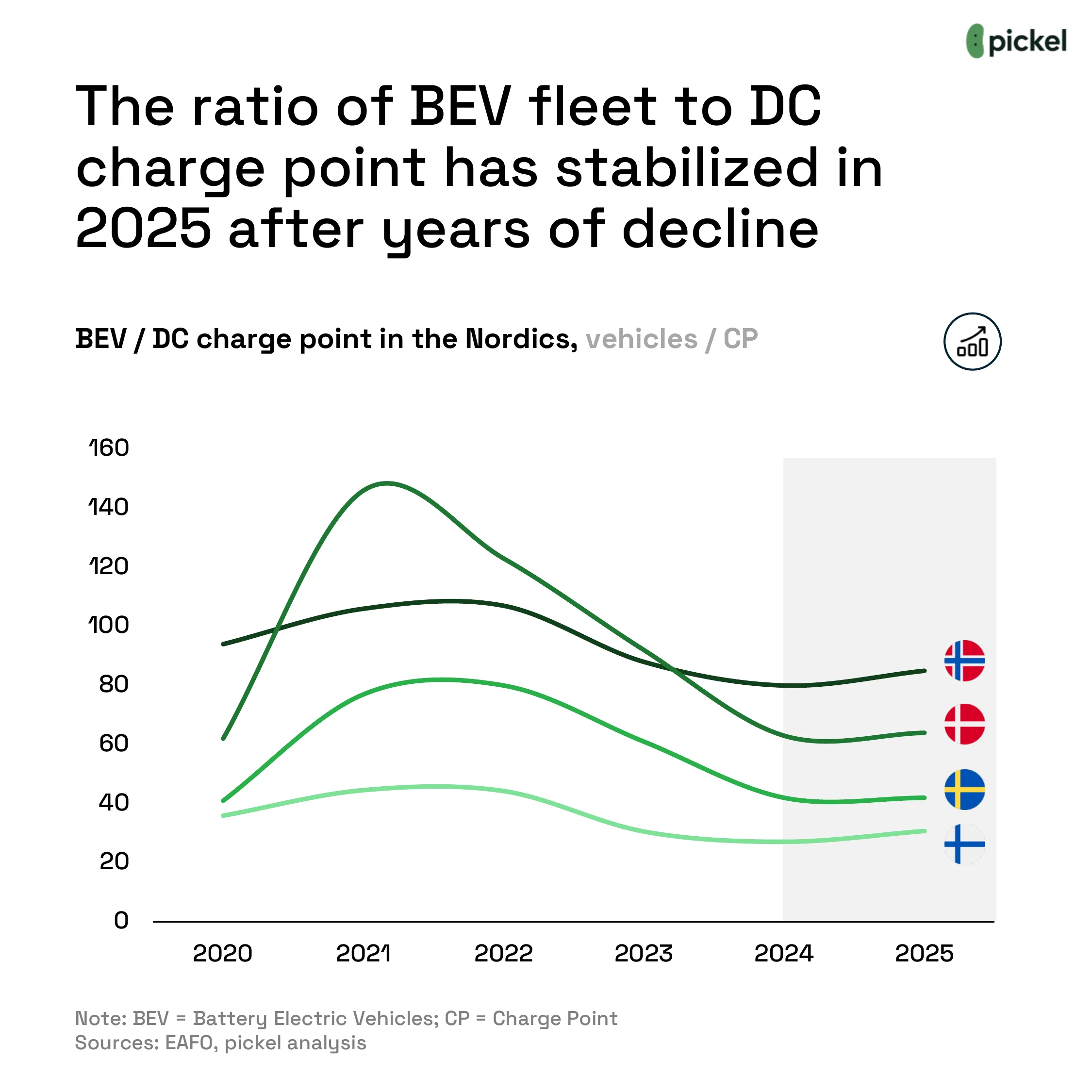 A Break in the Trend for Nordic EV Charging, chart