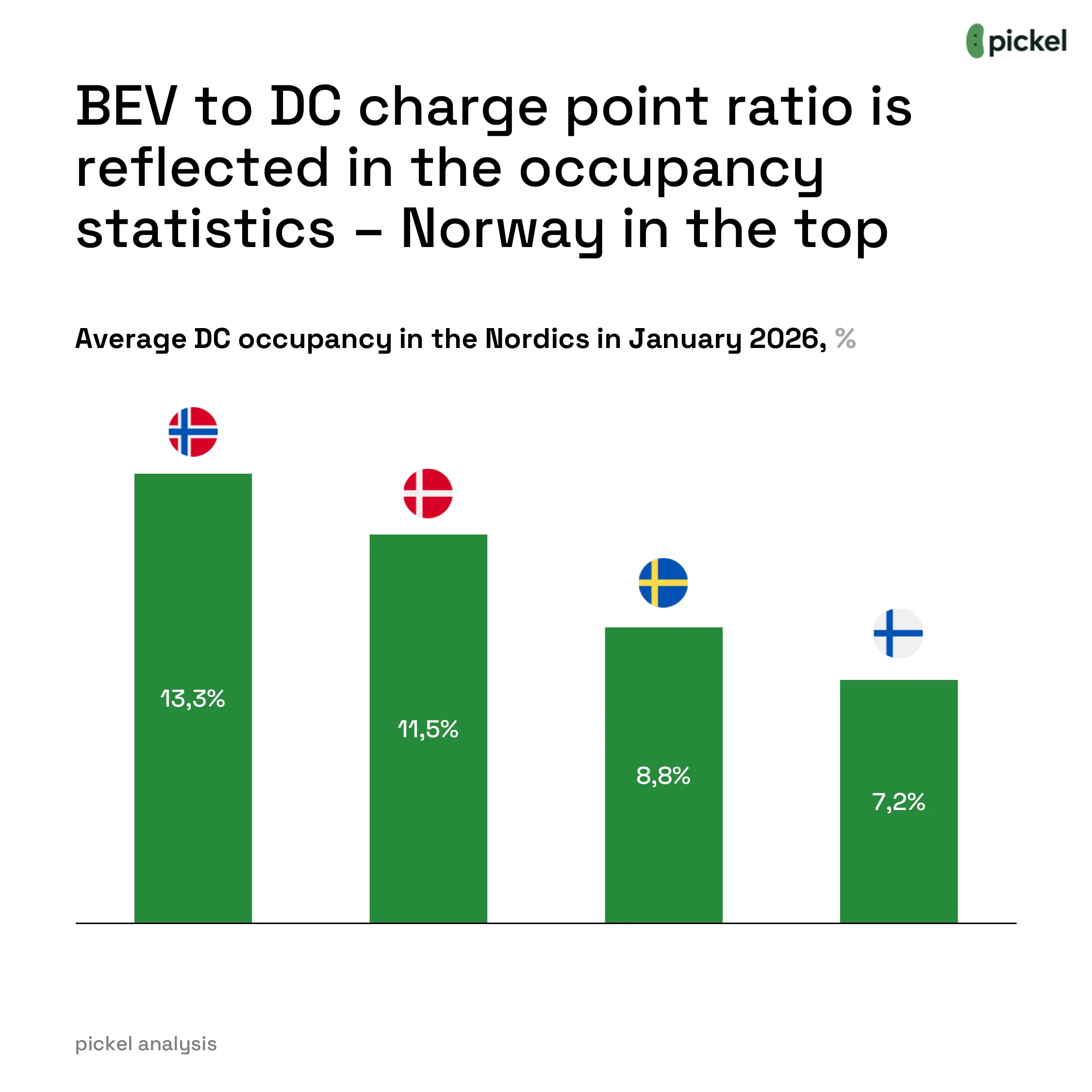 A Break in the Trend for Nordic EV Charging, chart