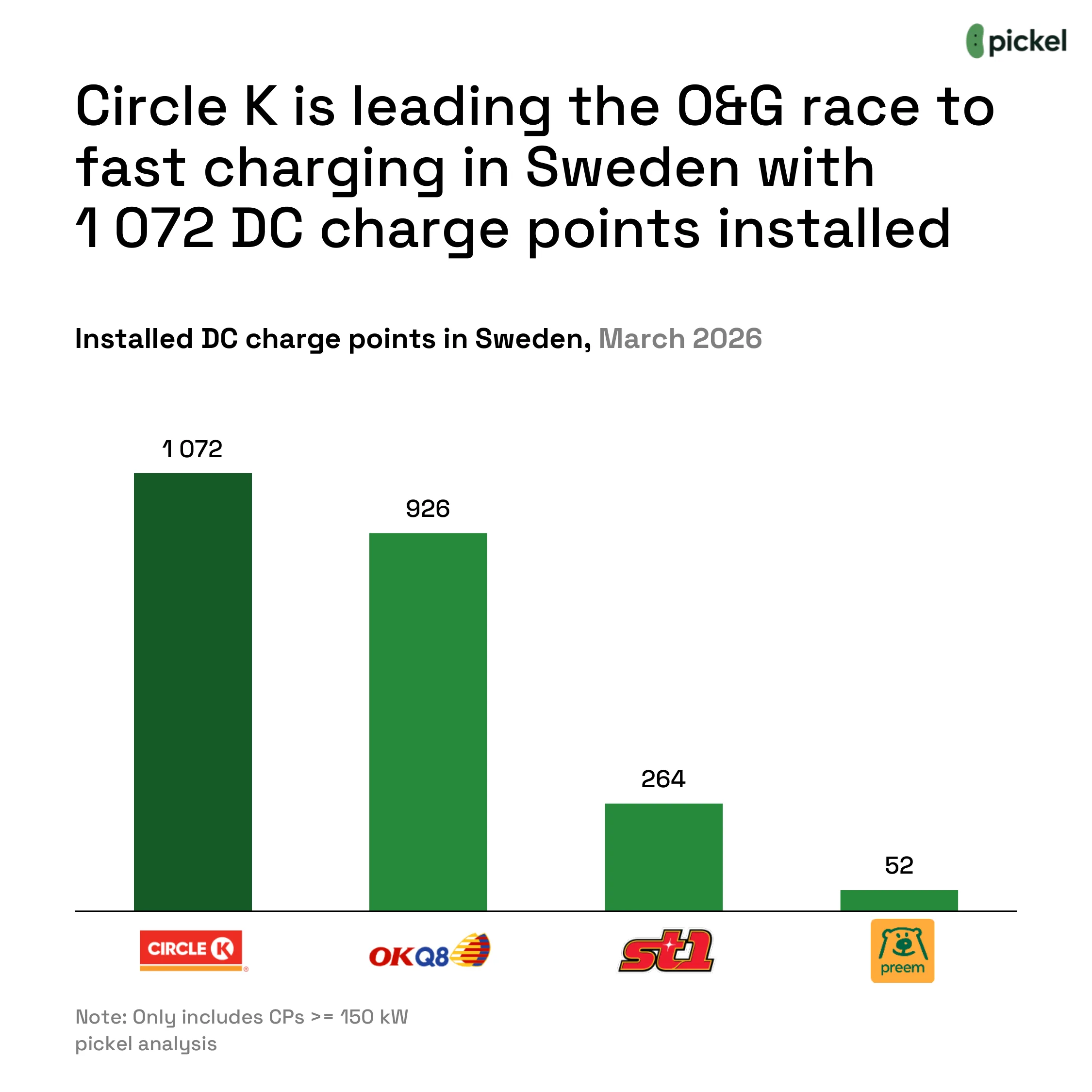 Oil and Gas Players Are Scaling EV Charging, chart