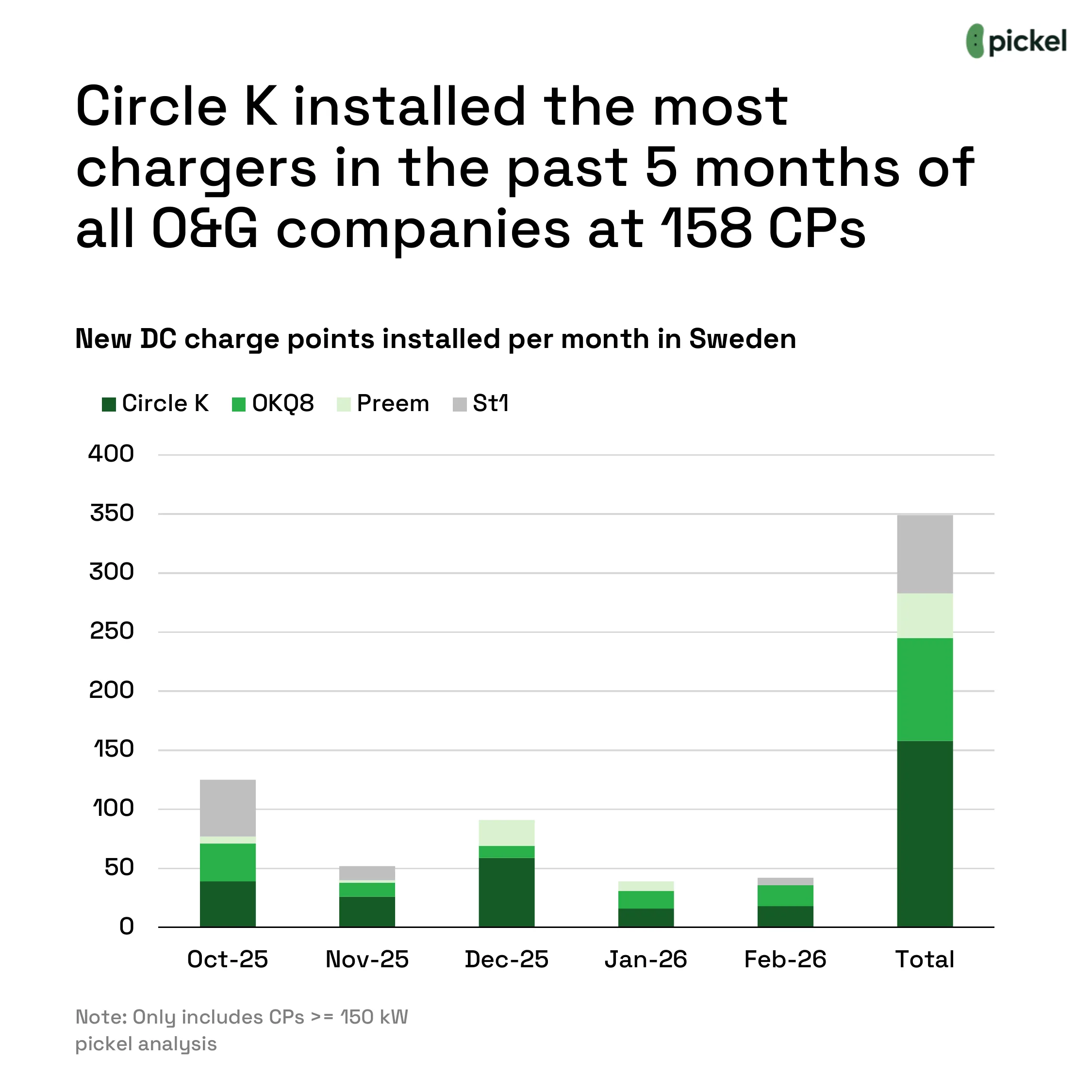 Oil and Gas Players Are Scaling EV Charging, chart