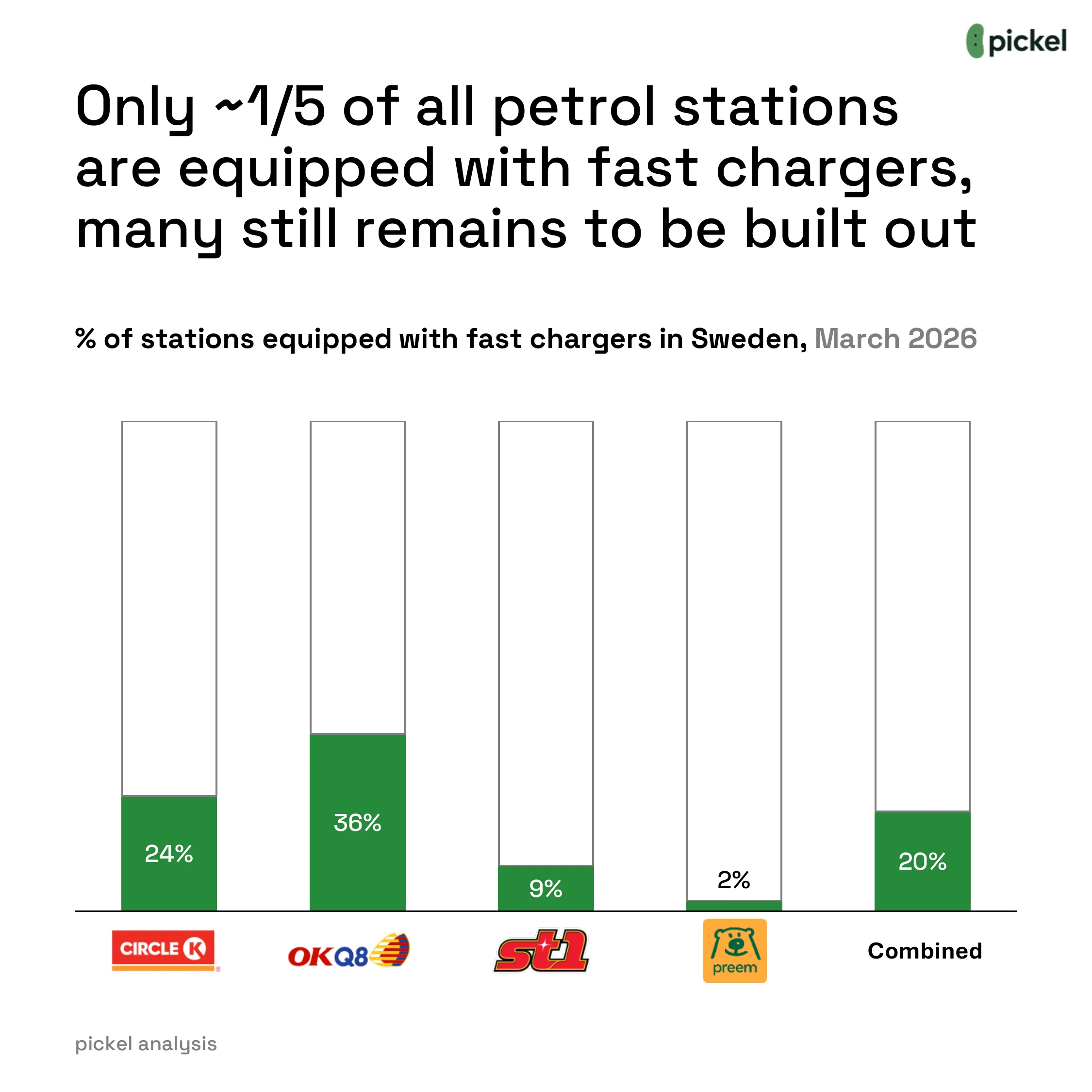 Oil and Gas Players Are Scaling EV Charging, chart