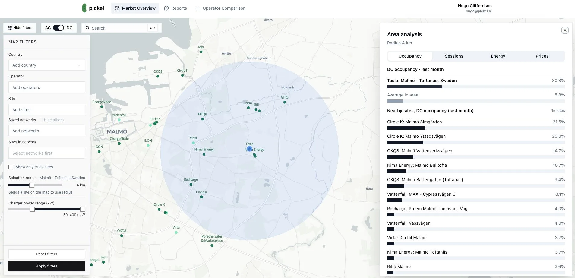 How Does Pricing Influence Site Performance?, chart