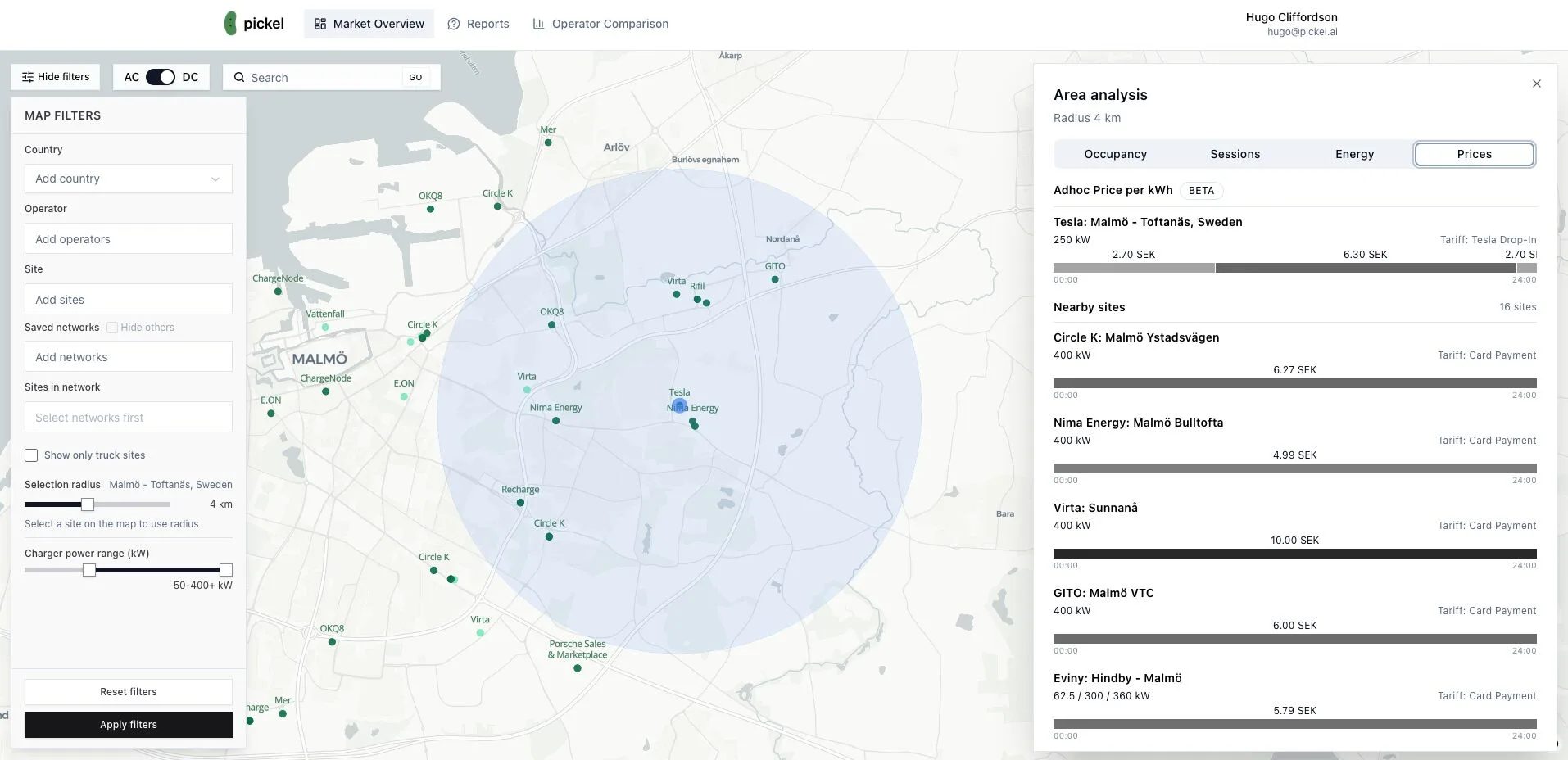 How Does Pricing Influence Site Performance?