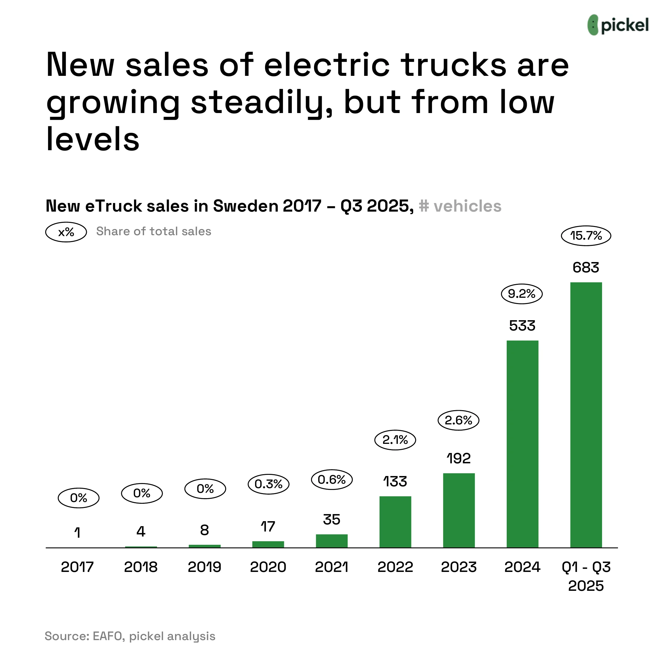 The Chicken-and-Egg Problem of Electric Trucks, chart