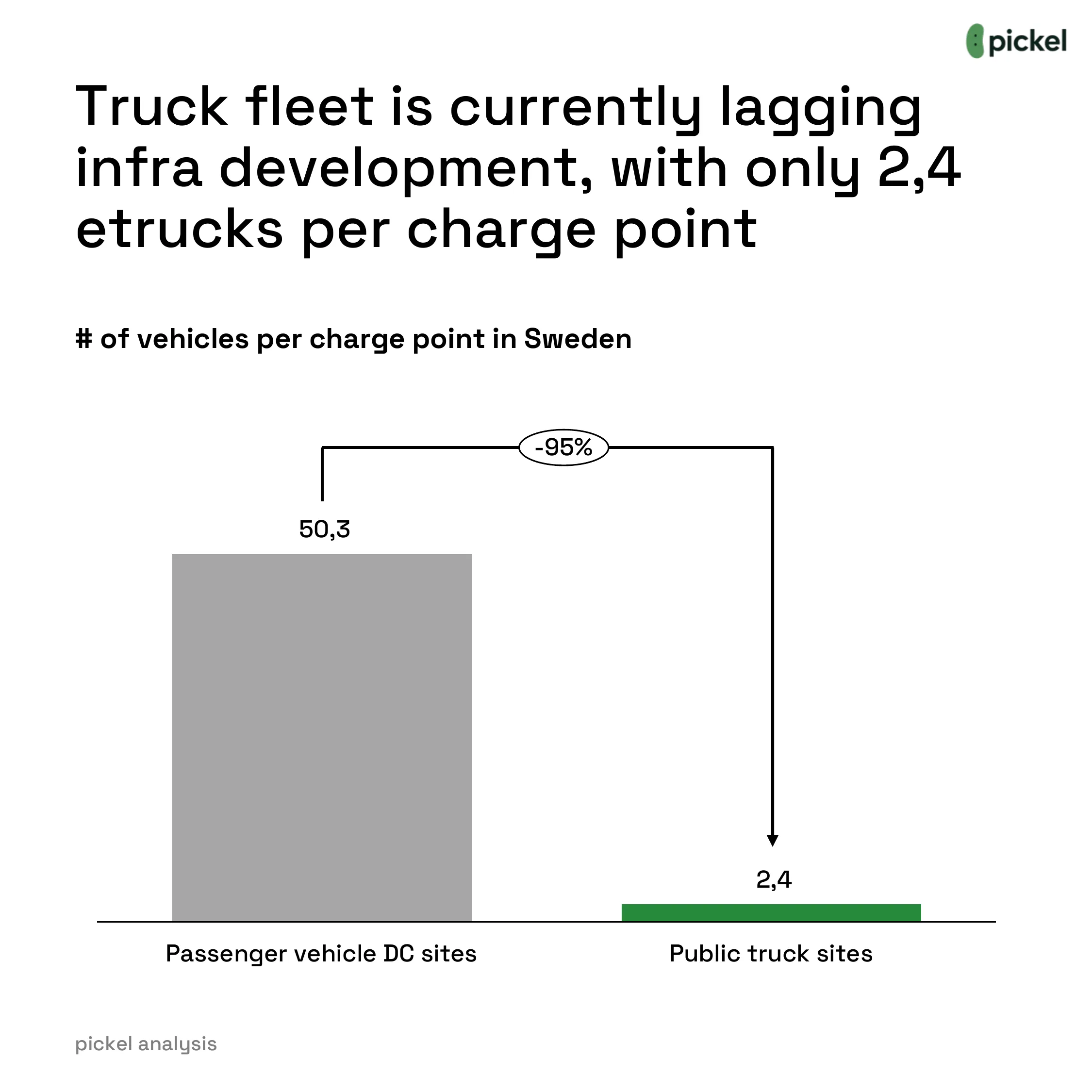 The Chicken-and-Egg Problem of Electric Trucks, chart