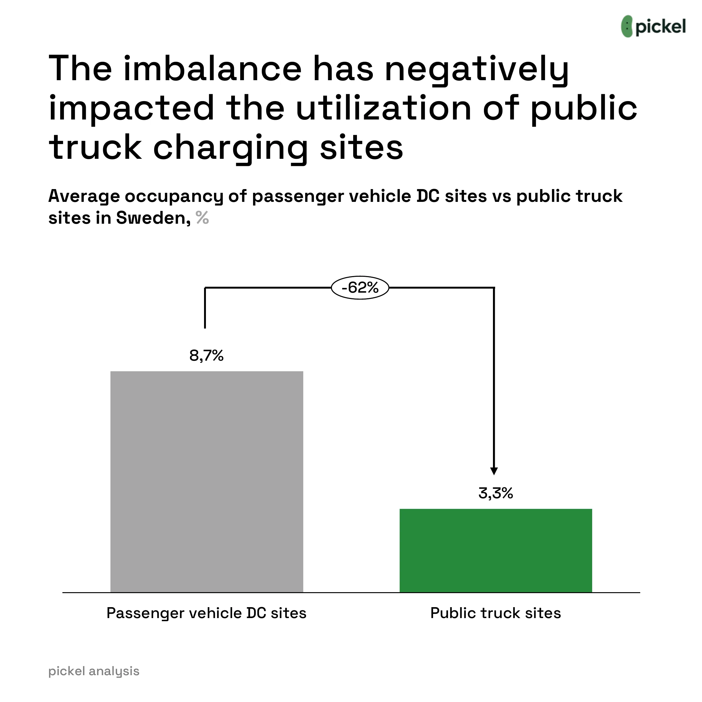 The Chicken-and-Egg Problem of Electric Trucks, chart
